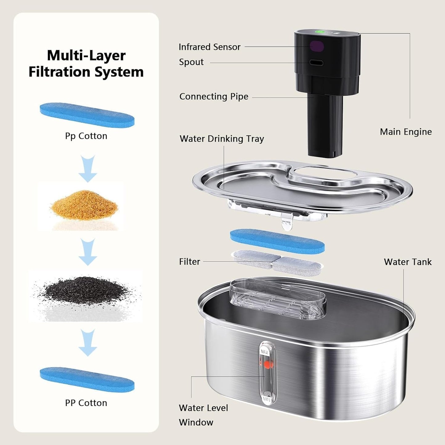 6 Pack Cat Water Fountain Filters Replacement for Stainless Steel Pumpless Pet Fountain, Multi-Layer Activated Carbon Resin PP Cotton Filter, Clean Safe Drinking Water for Cat Dog
